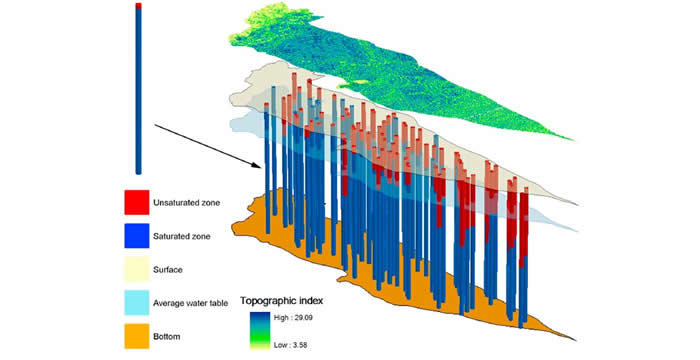 Water table depth