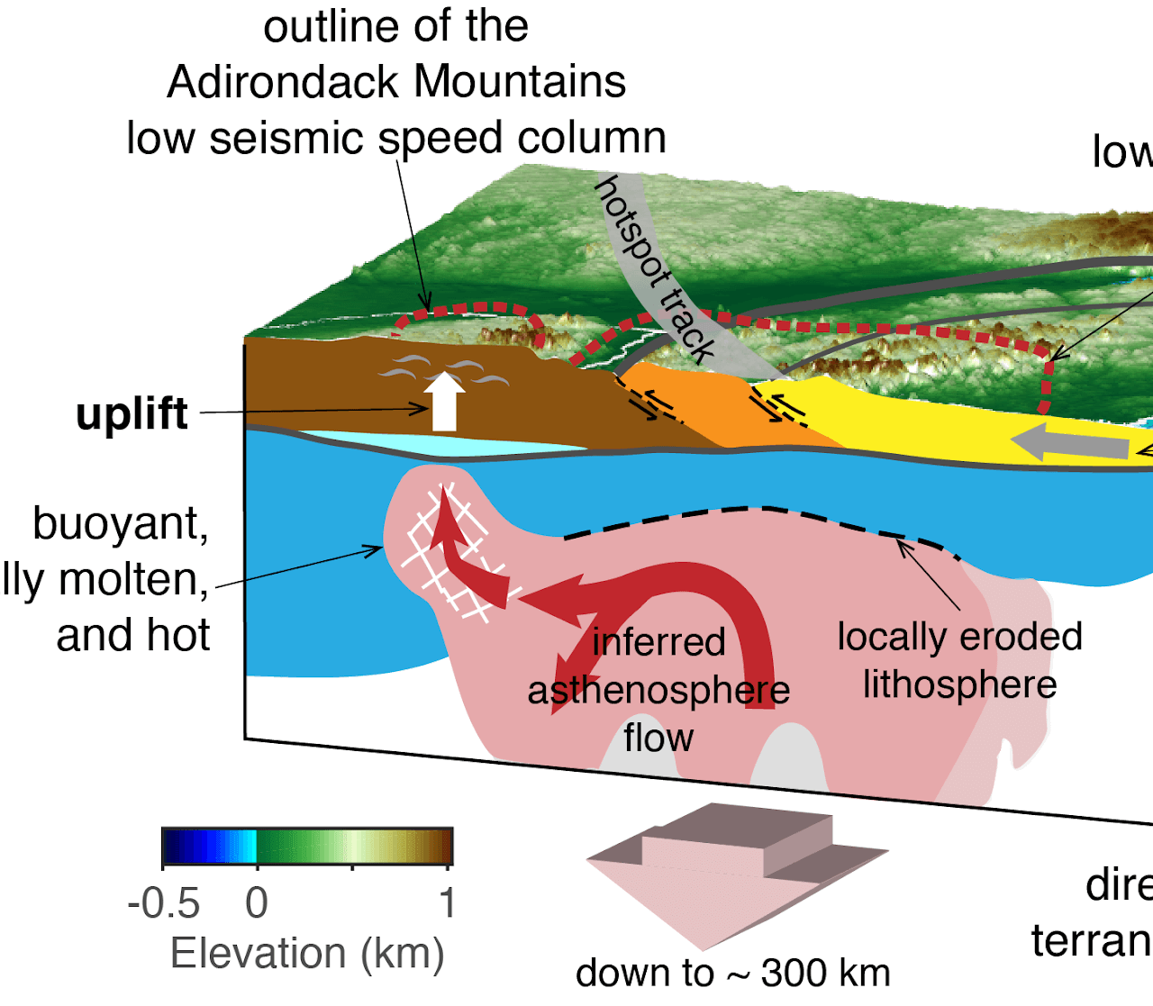 Uplift of cratonic mountains