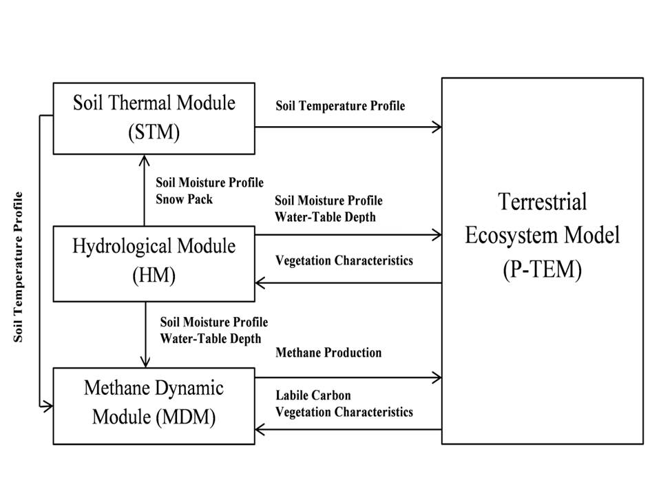 SOC_model