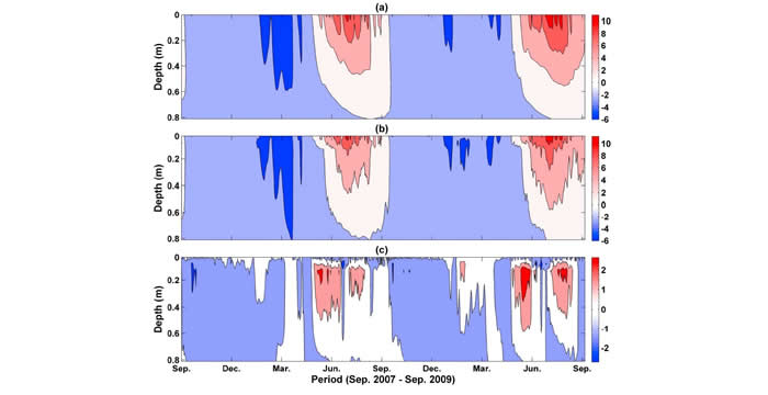 Soil thermal dynamics