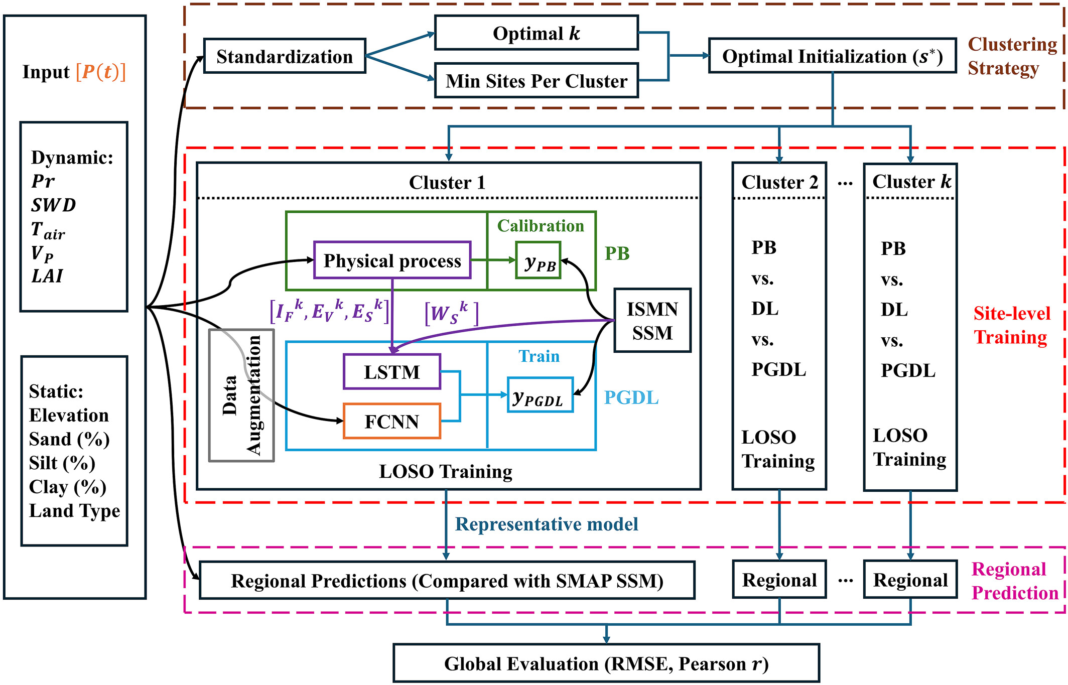 Workflow of the proposed methodology for global SSM prediction and evaluation. The framework integrates multi-source inputs, clustering-based regionalization, and comparative analysis across PB, DL, and PGDL models. Ten input features are first standardized and employed to derive the optimal clustering structure, defined by the number of clusters (mathematical equation) and a minimum number of sites per cluster, with the initialization subsequently selected based on the Silhouette Score. Within each cluster, DL and PGDL models are trained and evaluated in a cluster-specific manner, with a data augmentation step applied prior to site-level training when multiple ISMN sites share identical inputs within the same grid cell. The schematic of Cluster 1 presents the PGDL model architecture and its linkages to the PB model. The green section displays the PB process flow, and the blue section corresponds to the PGDL process. The purple box denotes the physical process represented in the PB model, with solid purple lines showing the coupling to the PGDL model through the transfer of mathematical equation, mathematical equation, and mathematical equation from PB outputs and mathematical equation from observations into the LSTM branch. The orange box represents the FCNN module processing the external inputs mathematical equation in the PGDL model. Both PB and PGDL models generate outputs (mathematical equation and mathematical equation) with their respective parameterization, and these outputs are evaluated against ISMN SSM observations through their respective calibration or training procedures. For each cluster, model performance is assessed under a LOSO scheme, and the best-performing model is selected as the representative model for regional prediction and validated against SMAP SSM. Finally, results across all clusters are aggregated to obtain a global evaluation.