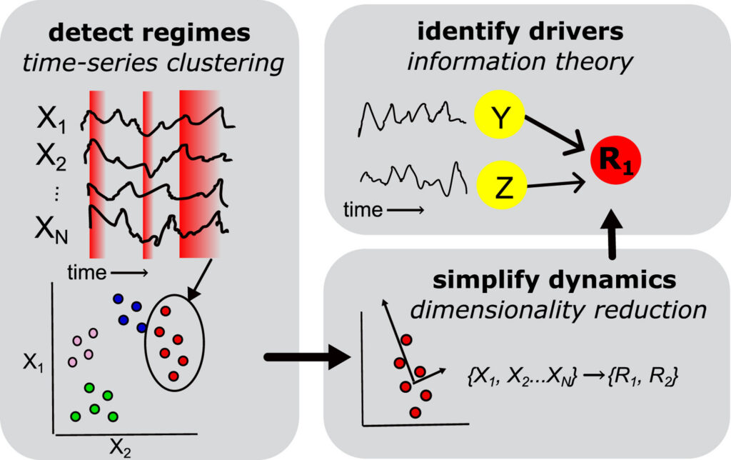 Data-driven methods
