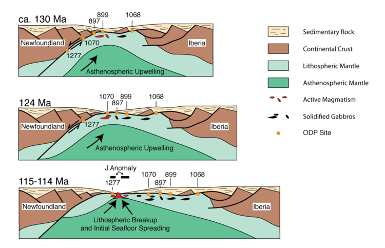 Cartoon of mantle exhumation along a lithospheric-scale detachment fault prior to plate rupture and initial seafloor spreading.