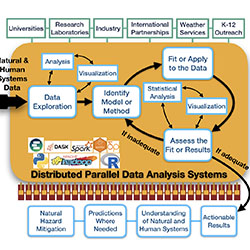 Distributed parallel data analysis systems