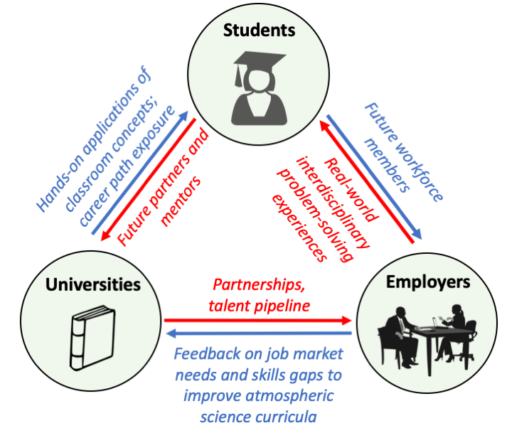 Students gain real-world experiences, which in turn helps those universities and future employers.